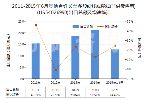 2011-2015年6月其他合纖長絲多股紗線或纜線(非供零售用)(HS54026990)出口總額及增速統(tǒng)計